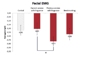 Marketing Placebo Effects: Evidence from a Cosmetic Test using Neuromarketing Methods